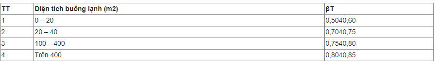 lắp kho lạnh giá rẻ