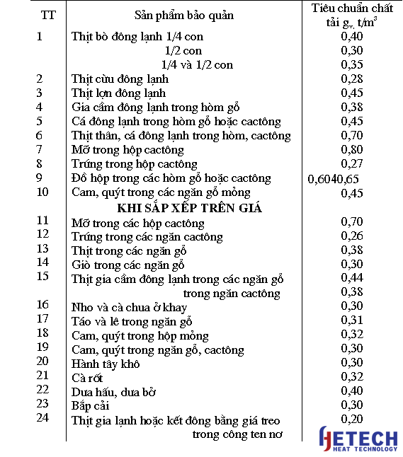 Cách tính toán thông số kho lạnh bảo quản nông sản