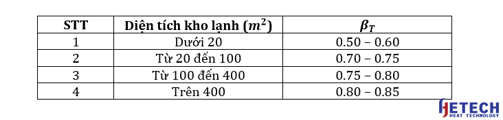 Cách tính diện tích xây dựng kho lạnh 